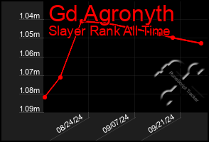 Total Graph of Gd Agronyth