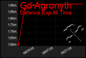 Total Graph of Gd Agronyth