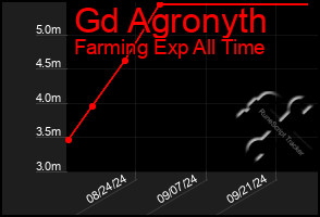 Total Graph of Gd Agronyth