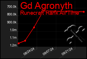 Total Graph of Gd Agronyth