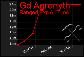 Total Graph of Gd Agronyth