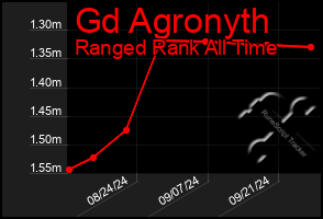Total Graph of Gd Agronyth