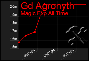 Total Graph of Gd Agronyth