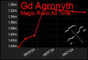 Total Graph of Gd Agronyth