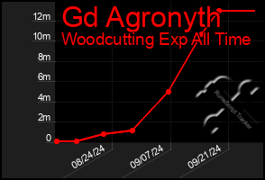 Total Graph of Gd Agronyth