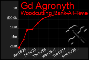 Total Graph of Gd Agronyth
