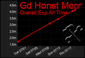 Total Graph of Gd Honst Men