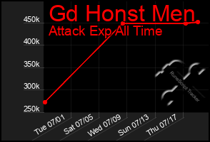 Total Graph of Gd Honst Men