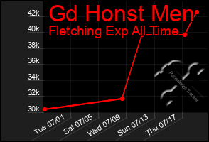 Total Graph of Gd Honst Men