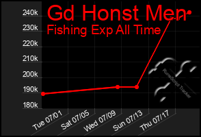 Total Graph of Gd Honst Men