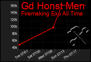 Total Graph of Gd Honst Men