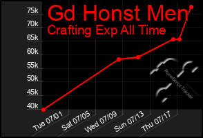 Total Graph of Gd Honst Men