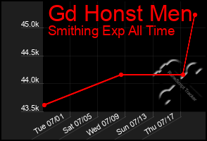 Total Graph of Gd Honst Men