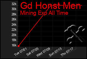 Total Graph of Gd Honst Men
