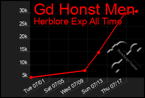 Total Graph of Gd Honst Men