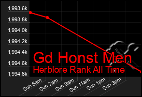 Total Graph of Gd Honst Men