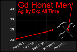 Total Graph of Gd Honst Men