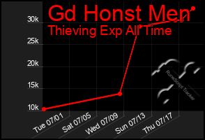 Total Graph of Gd Honst Men