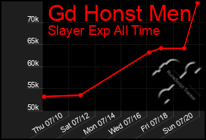 Total Graph of Gd Honst Men