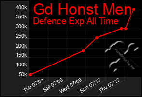 Total Graph of Gd Honst Men