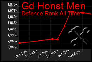 Total Graph of Gd Honst Men