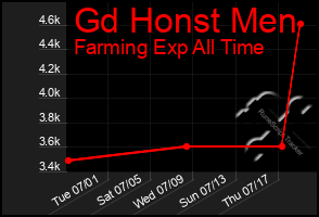 Total Graph of Gd Honst Men