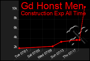 Total Graph of Gd Honst Men