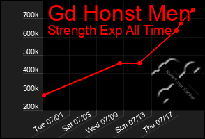 Total Graph of Gd Honst Men
