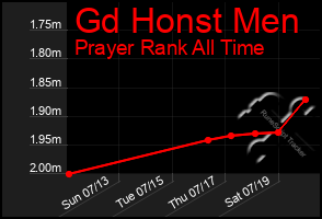 Total Graph of Gd Honst Men