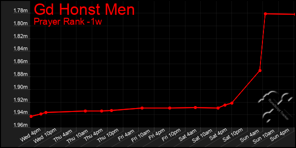 Last 7 Days Graph of Gd Honst Men