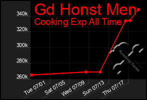 Total Graph of Gd Honst Men