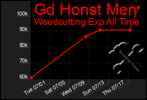 Total Graph of Gd Honst Men