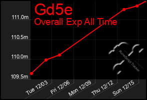 Total Graph of Gd5e