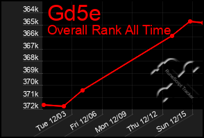 Total Graph of Gd5e