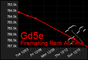 Total Graph of Gd5e