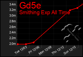 Total Graph of Gd5e