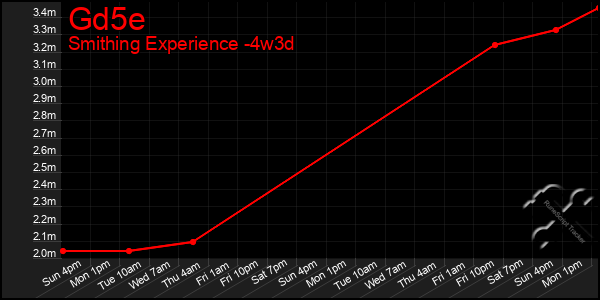 Last 31 Days Graph of Gd5e