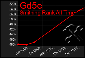 Total Graph of Gd5e