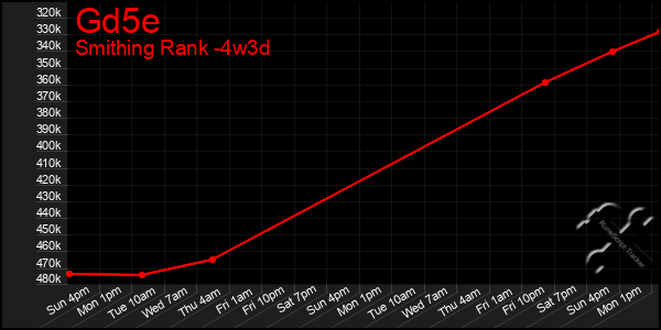 Last 31 Days Graph of Gd5e