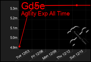 Total Graph of Gd5e