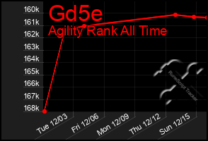 Total Graph of Gd5e