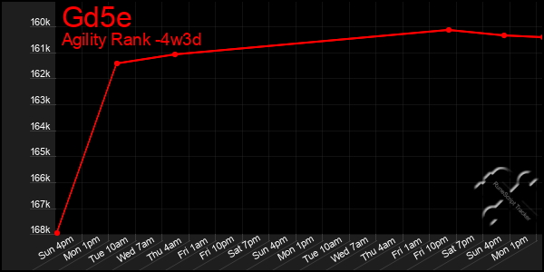 Last 31 Days Graph of Gd5e