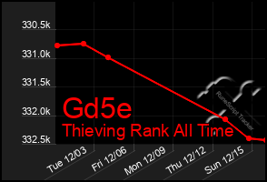 Total Graph of Gd5e