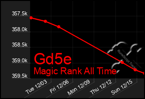 Total Graph of Gd5e