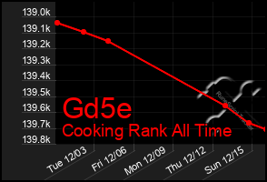 Total Graph of Gd5e