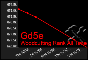 Total Graph of Gd5e