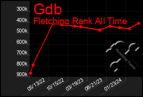 Total Graph of Gdb