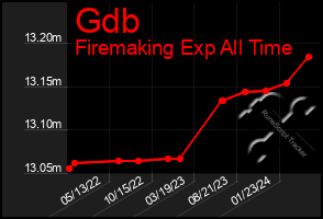 Total Graph of Gdb