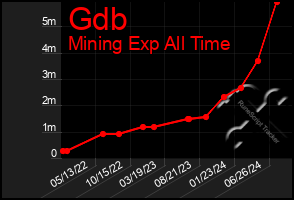 Total Graph of Gdb