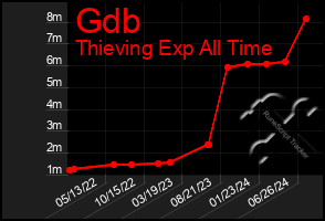 Total Graph of Gdb